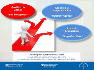 Gestión de
Camas

Acceso a la
Hospitalización

“Bed Management”

“Inpatient Access”

Atención
Ambulatoria

“Outpatient Care”

Crowding and inpatient access block.
Institute of Medicine (IOM, Washington, D.C.; 2007)
U.S. Government Accountability Office (GAO-09-347, Washington, D.C.; 2009)

 