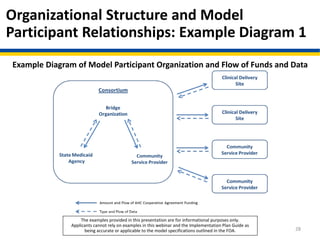 Organizational Structure and Model
Participant Relationships: Example Diagram 1
28
Example Diagram of Model Participant Organization and Flow of Funds and Data
The examples provided in this presentation are for informational purposes only.
Applicants cannot rely on examples in this webinar and the Implementation Plan Guide as
being accurate or applicable to the model specifications outlined in the FOA.
 
