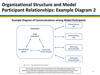 Organizational Structure and Model
Participant Relationships: Example Diagram 2
29
Example Diagram of Communications among Model Participants
The examples provided in this presentation are for informational purposes only.
Applicants cannot rely on examples in this webinar and the Implementation Plan Guide as
being accurate or applicable to the model specifications outlined in the FOA.
 