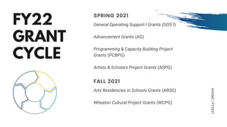 FY22
GRANT
CYCLE
General Operating Support I Grants (GOS I)
Advancement Grants (AG)
Programming & Capacity Building Project
Grants (PCBPG)
Artists & Scholars Project Grants (ASPG)
SPRING 2021
Arts Residencies in Schools Grants (ARSG)
Wheaton Cultural Project Grants (WCPG)
FALL 2021
AHCMC|FY2021
 