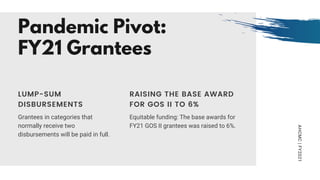 AHCMC|FY2021
Pandemic Pivot:
FY21 Grantees
Grantees in categories that
normally receive two
disbursements will be paid in full.
LUMP-SUM
DISBURSEMENTS
Equitable funding: The base awards for
FY21 GOS II grantees was raised to 6%.
RAISING THE BASE AWARD
FOR GOS II TO 6%
 