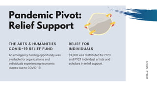 Pandemic Pivot:
Relief Support
An emergency funding opportunity was
available for organizations and
individuals experiencing economic
duress due to COVID-19.
THE ARTS & HUMANITIES
COVID-19 RELIEF FUND
AHCMC|FY2021
$1,000 was distributed to FY20
and FY21 individual artists and
scholars in relief support.
RELIEF FOR
INDIVIDUALS
 