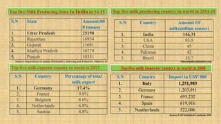 S.N State Amount(00
0 tonnes)
1. Uttar Pradesh 25198
2. Rajasthan 16934
3. Gujarat 11691
4. Madhya Pradesh 10779
5. Punjab...