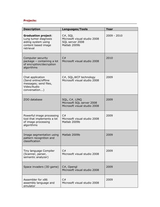 Projects:


Description                  Languages/Tools                Year

Graduation project:          C#, SQL                        2009 - 2010
Lung tumor diagnosis         Microsoft visual studio 2008
aiding system using          SQL server 2008
content based image          Matlab 2009b
retrieval


Computer security            C#                             2010
package – containing a lot   Microsoft visual studio 2008
of encryption/decryption
algorithms


Chat application             C#, SQL,WCF technology         2009
(Send online/offline         Microsoft visual studio 2008
messages; send files,
Video/Audio
conversation...)


ZOO database                 SQL, C#, LINQ                  2009
                             Microsoft SQL server 2008
                             Microsoft visual studio 2008


Powerful image processing    C#                             2009
tool that implements a lot   Microsoft visual studio 2008
of image processing          Matlab 2009b
algorithms


Image segmentation using     Matlab 2009b                   2009
pattern recognition and
classification


Tiny language Compiler       C#                             2009
(Scanner, parser,            Microsoft visual studio 2008
semantic analyzer)


Space invaders (3D game)     C#, Opengl                     2009
                             Microsoft visual studio 2008


Assembler for x86            C#                             2009
assembly language and        Microsoft visual studio 2008
emulator
 