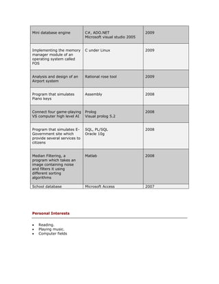 Mini database engine          C#, ADO.NET                    2009
                              Microsoft visual studio 2005


Implementing the memory       C under Linux                  2009
manager module of an
operating system called
FOS


Analysis and design of an     Rational rose tool             2009
Airport system


Program that simulates        Assembly                       2008
Piano keys


Connect four game-playing     Prolog                         2008
VS computer high level AI     Visual prolog 5.2


Program that simulates E-     SQL, PL/SQL                    2008
Government site which         Oracle 10g
provide several services to
citizens


Median Filtering, a           Matlab                         2008
program which takes an
image containing noise
and filters it using
different sorting
algorithms

School database               Microsoft Access               2007




Personal Interests


•   Reading.
•   Playing music.
•   Computer fields
 