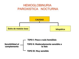 CAUSAS Daño de medula ósea Idiopática Sensibilidad al complemento TIPO l: Poca o nula hemólisis TIPO ll: Moderadamente sensible a la lisis TIPO lll: Muy sensible HEMOGLOBINURIA  PAROXISTICA  NOCTURNA  