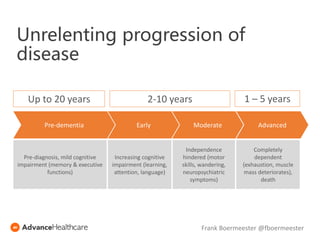 Unrelenting progression of
disease
Pre-dementia Early Moderate Advanced
Pre-diagnosis, mild cognitive
impairment (memory & executive
functions)
Increasing cognitive
impairment (learning,
attention, language)
Independence
hindered (motor
skills, wandering,
neuropsychiatric
symptoms)
Completely
dependent
(exhaustion, muscle
mass deteriorates),
death
Up to 20 years 2-10 years 1 – 5 years
Frank Boermeester @fboermeester
 
