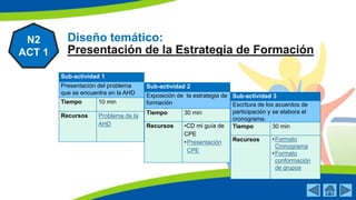 N2 
Diseño temático: 
Presentación de la Estrategia de Formación 
N2 
ACT 1 
Sub-actividad 1 
Presentación del problema 
que se encuentra en la AHD 
Tiempo 10 min 
Recursos Problema de la 
AHD 
Sub-actividad 2 
Exposición de la estrategia de 
formación 
Tiempo 30 min 
Recursos •CD mi guía de 
CPE 
•Presentación 
CPE 
Sub-actividad 3 
Escritura de los acuerdos de 
participación y se elabora el 
cronograma. 
Tiempo 30 min 
Recursos •Formato 
Cronograma 
•Formato 
conformación 
de grupos 
 