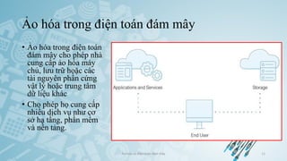 Ảo hóa trong điện toán đám mây
• Ảo hóa trong điện toán
đám mây cho phép nhà
cung cấp ảo hóa máy
chủ, lưu trữ hoặc các
tài nguyên phần cứng
vật lý hoặc trung tâm
dữ liệu khác
• Cho phép họ cung cấp
nhiều dịch vụ như cơ
sở hạ tầng, phần mềm
và nền tảng.
Ảo hóa và điện toán đám mây 11
 
