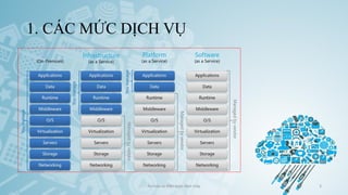 1. CÁC MỨC DỊCH VỤ
Ảo hóa và điện toán đám mây 3
 