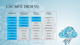 CÁC MỨC DỊCH VỤ
Ảo hóa và điện toán đám mây 4
 