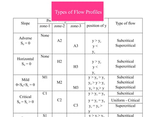 Slope
Profile designation Relative
position of y
Type of flow
zone-1 zone-2 zone-3
Adverse
S0 = 0
None
A2
A3
y > yc
y <
yc
Subcritical
Supercritical
Horizontal
S0 = 0
None
H2
H3
y > yc
y <
yc
Subcritical
Supercritical
Mild
0<S0<Sc = 0
M1
M2
M3
y > yn > yc
yn > y > yc
yn > yc> y
Subcritical
Subcritical
Supercritical
Critical
S0 = Sc > 0
C1
C2
C3
y > yc = yn
y = yc = yn
yc = yn >
y
Subcritical
Uniform - Critical
Supercritical
S1 y > y > y Subcritical
Types of Flow Profiles
 