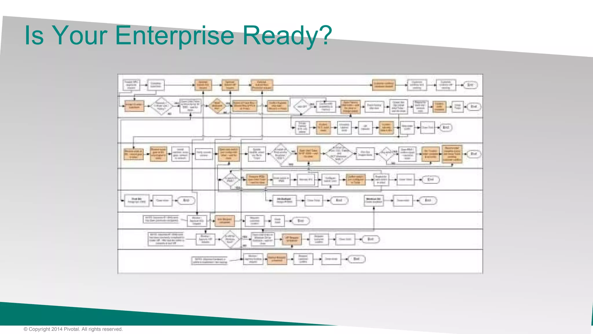 11© Copyright 2014 Pivotal. All rights reserved.
Is Your Enterprise Ready?
 