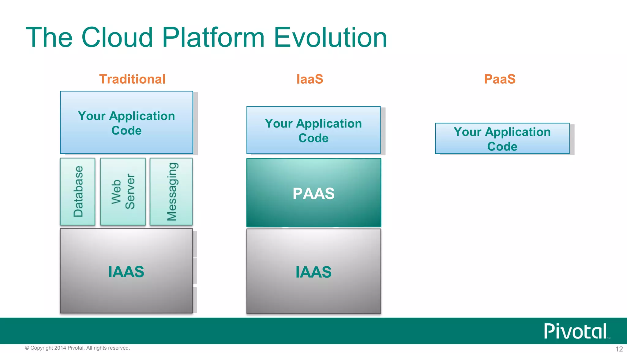 12© Copyright 2014 Pivotal. All rights reserved.
The Cloud Platform Evolution
Traditional IaaS
Virtualization
Platform
Virtualization
Platform
Operating SystemOperating System
Your Application
Code
Your Application
Code
Physical ServersPhysical Servers
Your Application
Code
Your Application
Code
IAAS
Your Application
Code
Your Application
Code
PAAS
IAAS
PaaS
 