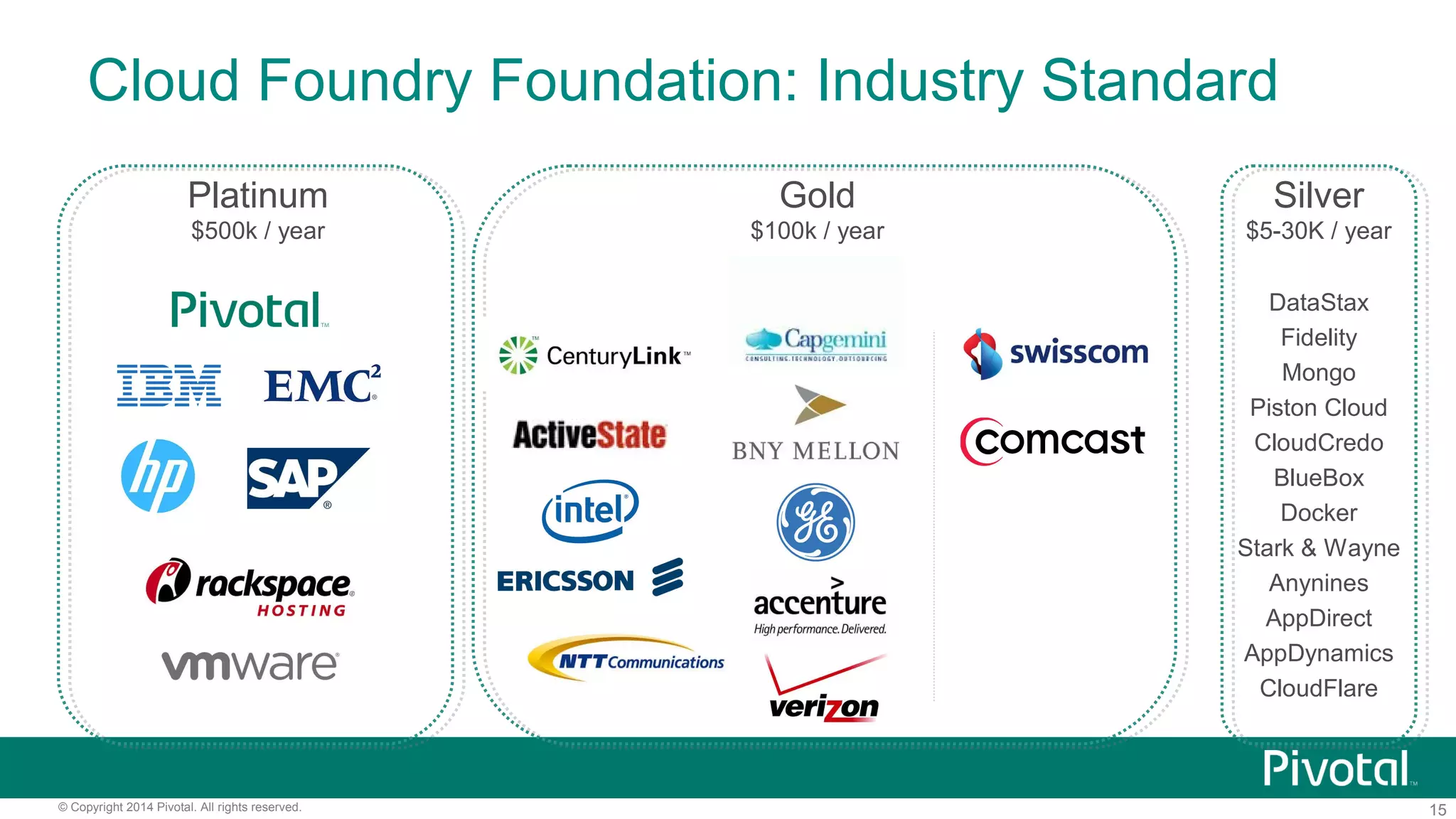 15© Copyright 2014 Pivotal. All rights reserved.
Cloud Foundry Foundation: Industry Standard
Platinum
$500k / year
Gold
$100k / year
Silver
$5-30K / year
DataStax
Fidelity
Mongo
Piston Cloud
CloudCredo
BlueBox
Docker
Stark & Wayne
Anynines
AppDirect
AppDynamics
CloudFlare
 