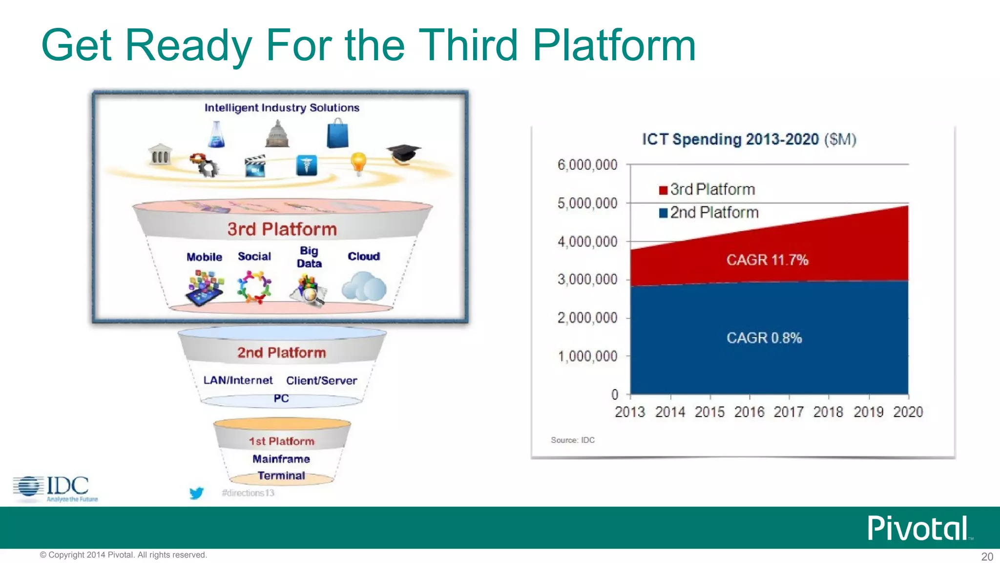 20© Copyright 2014 Pivotal. All rights reserved.
Get Ready For the Third Platform
 