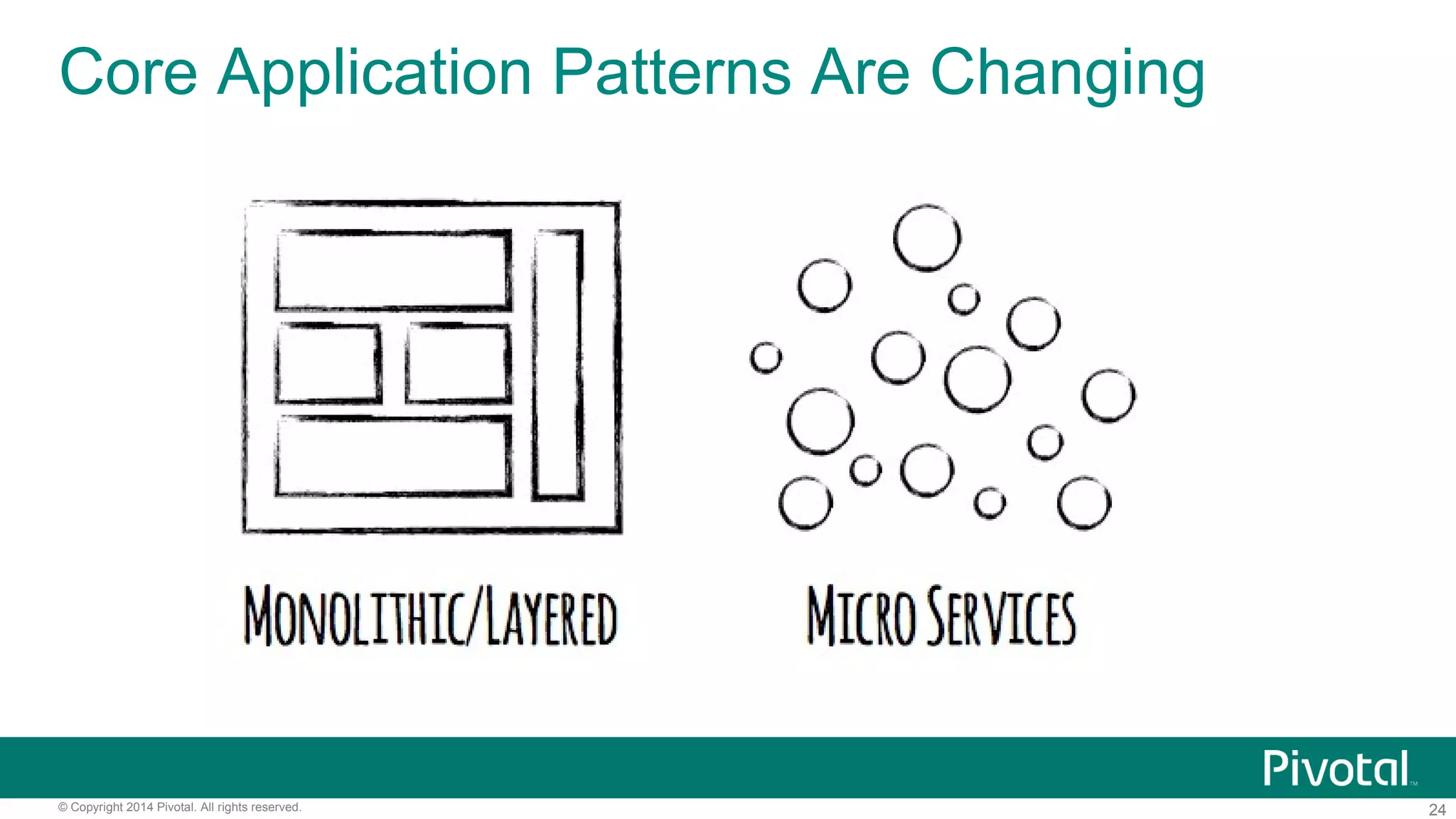 24© Copyright 2014 Pivotal. All rights reserved.
Core Application Patterns Are Changing
 