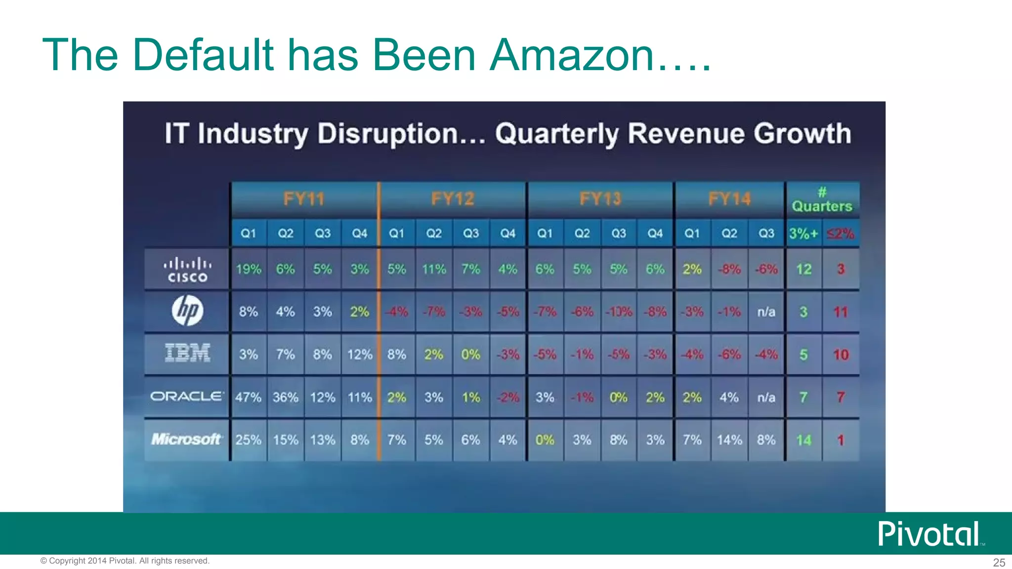 25© Copyright 2014 Pivotal. All rights reserved.
The Default has Been Amazon….
 