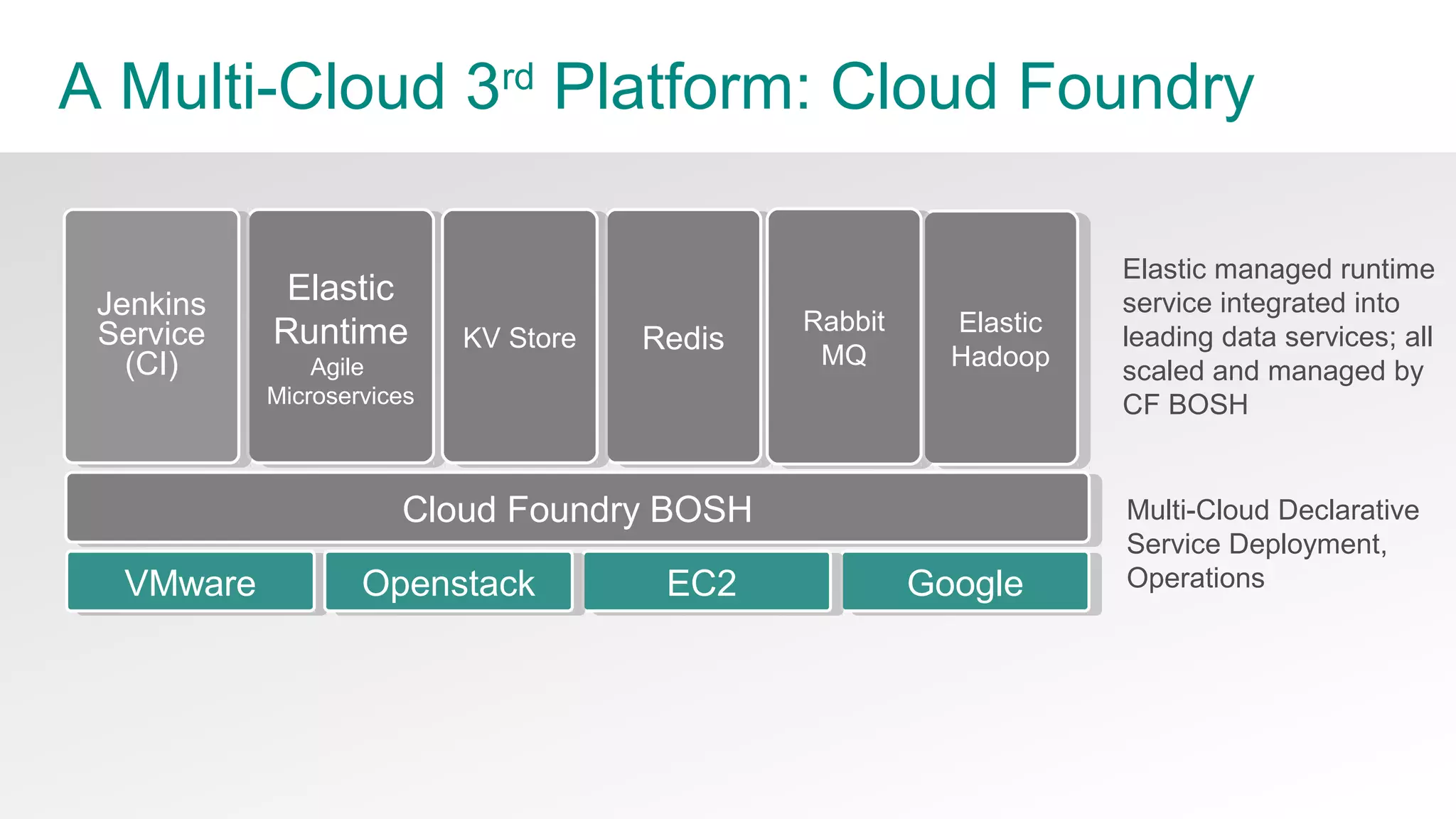 26© Copyright 2014 Pivotal. All rights reserved.
A Multi-Cloud 3rd
Platform: Cloud Foundry
Elastic
Runtime
Agile
Microservices
Elastic
Runtime
Agile
Microservices
Elastic
Hadoop
Elastic
Hadoop
Jenkins
Service
(CI)
Jenkins
Service
(CI)
GoogleGoogle
RedisRedis
Cloud Foundry BOSHCloud Foundry BOSH
KV StoreKV Store
VMwareVMware EC2EC2OpenstackOpenstack
Multi-Cloud Declarative
Service Deployment,
Operations
Elastic managed runtime
service integrated into
leading data services; all
scaled and managed by
CF BOSH
Rabbit
MQ
Rabbit
MQ
 