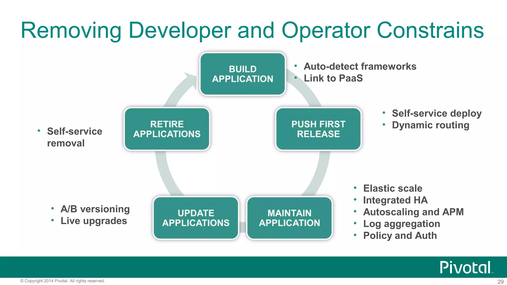 29© Copyright 2014 Pivotal. All rights reserved.
Removing Developer and Operator Constrains
• Auto-detect frameworks
• Link to PaaS
• Self-service deploy
• Dynamic routing
• Elastic scale
• Integrated HA
• Autoscaling and APM
• Log aggregation
• Policy and Auth
• A/B versioning
• Live upgrades
• Self-service
removal
 