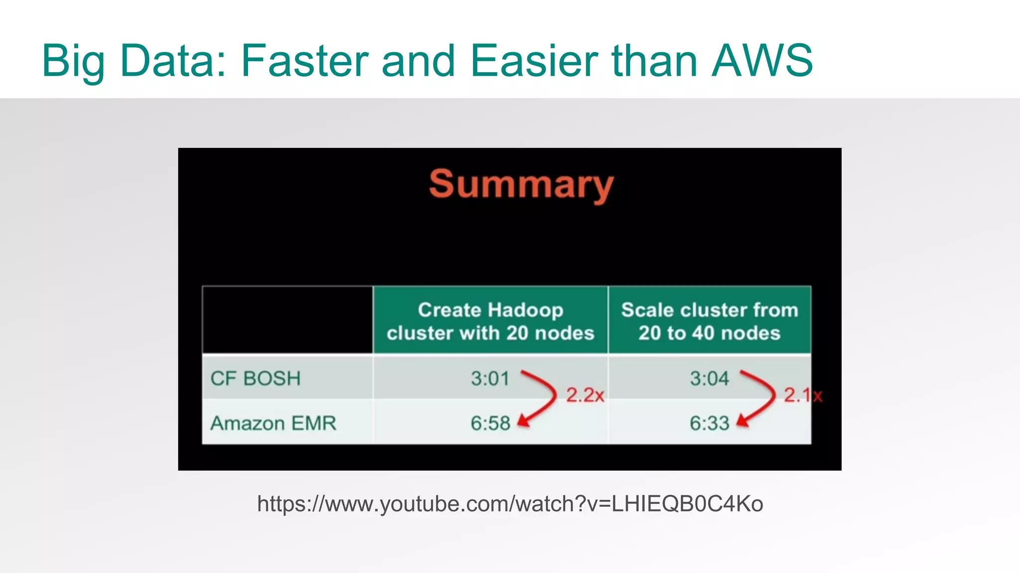 31© Copyright 2014 Pivotal. All rights reserved.
Big Data: Faster and Easier than AWS
https://www.youtube.com/watch?v=LHIEQB0C4Ko
 