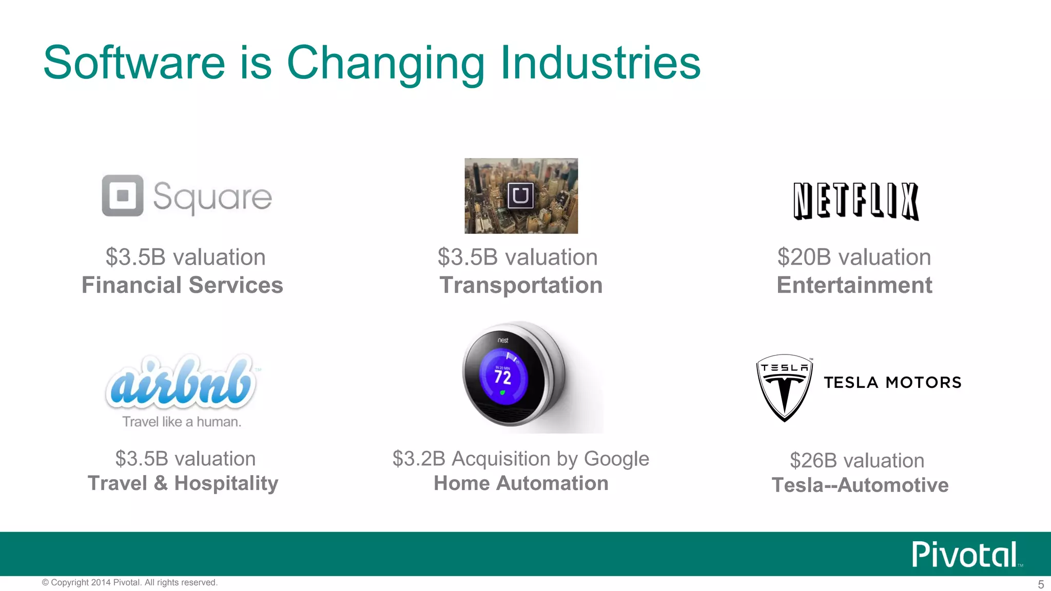 5© Copyright 2014 Pivotal. All rights reserved.
Software is Changing Industries
$3.5B valuation
Financial Services
$3.5B valuation
Travel & Hospitality
$3.5B valuation
Transportation
$3.2B Acquisition by Google
Home Automation
$20B valuation
Entertainment
$26B valuation
Tesla--Automotive
 