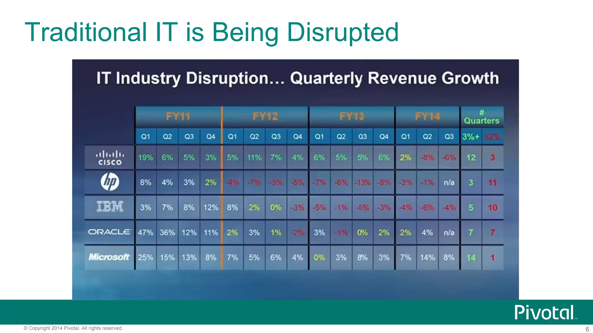 6© Copyright 2014 Pivotal. All rights reserved.
Traditional IT is Being Disrupted
 