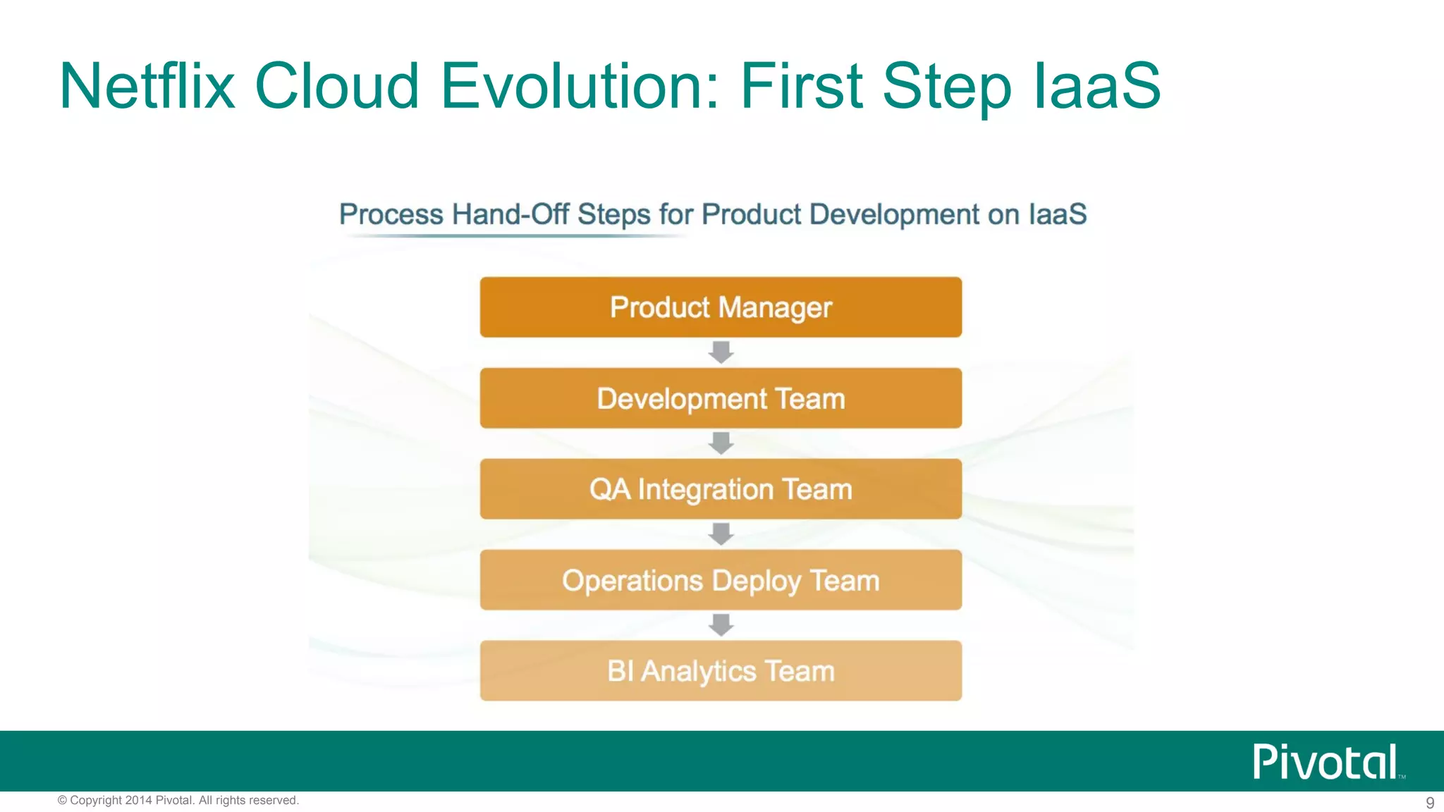 9© Copyright 2014 Pivotal. All rights reserved.
Netflix Cloud Evolution: First Step IaaS
 