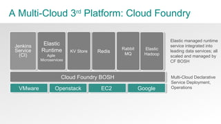 26© Copyright 2014 Pivotal. All rights reserved.
A Multi-Cloud 3rd
Platform: Cloud Foundry
Elastic
Runtime
Agile
Microserv...