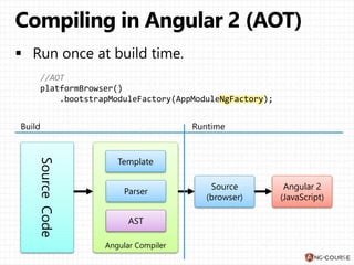 Angular 2 - Ahead of-time Compilation | PPT