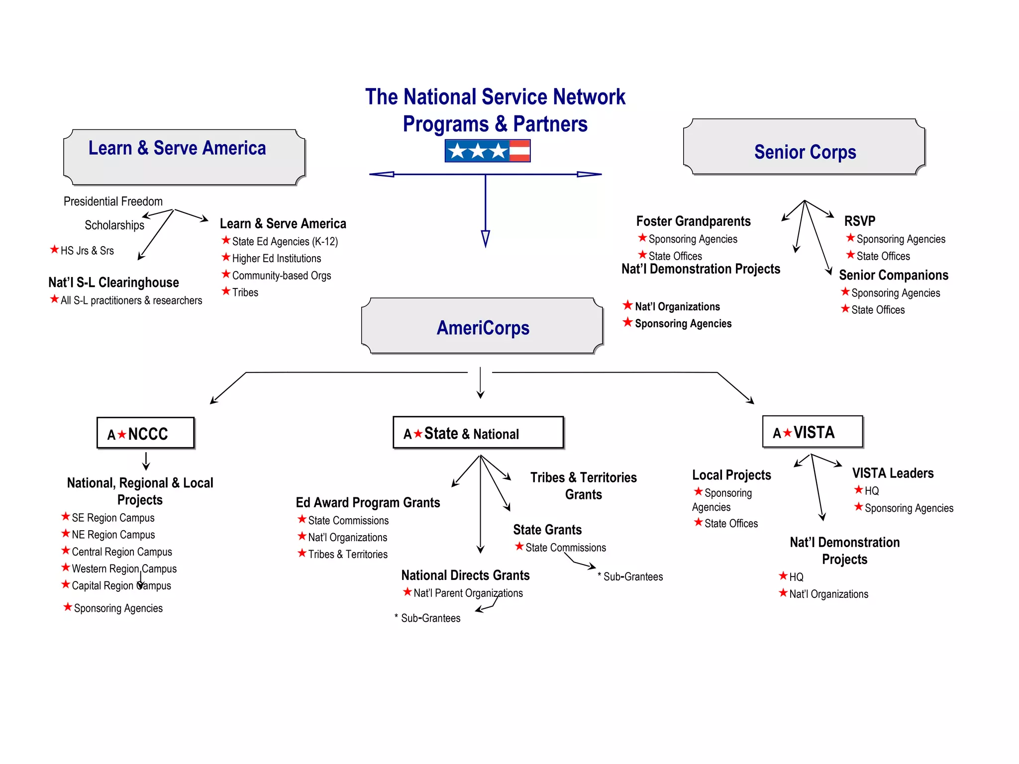 VISTA Leaders  HQ  Sponsoring Agencies Senior Corps Foster   Grandparents  Sponsoring Agencies  State Offices RSVP  Sponsoring Agencies  State Offices Senior Companions  Sponsoring Agencies  State Offices Nat’l Demonstration Projects  Nat’l Organizations  Sponsoring Agencies AmeriCorps Nat’l Demonstration Projects  HQ  Nat’l Organizations National, Regional & Local Projects  SE Region Campus  NE Region Campus  Central Region Campus  Western Region Campus  Capital Region Campus State Grants  State Commissions Ed Award Program Grants  State Commissions  Nat’l Organizations  Tribes & Territories Tribes & Territories Grants National Directs Grants  Nat’l Parent Organizations *   Sub - Grantees * Sub - Grantees Learn & Serve America  State Ed Agencies (K-12)   Higher Ed Institutions  Community-based Orgs  Tribes Presidential Freedom  Scholarships  HS Jrs & Srs Learn & Serve America Nat’l S-L Clearinghouse  All S-L practitioners & researchers A  State  & National A  NCCC A  VISTA  Sponsoring Agencies The National Service Network Programs & Partners Local Projects  Sponsoring Agencies  State Offices 