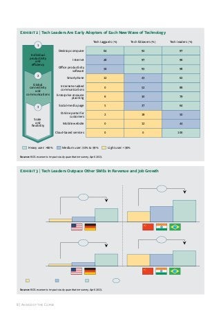 Exhibit 2 | Tech Leaders Are Early Adopters of Each New Wave of Technology
Tech laggards (%)

Tech followers (%)

Tech leaders (%)

Desktop computer

64

92

97

Internet

48

97

96

Oﬃce productivity
soware

56

93

98

Smartphone

12

43

62

Internet-enabled
communications

0

52

88

Enterprise resource
planning

6

30

79

Social-media page

5

37

64

Online portal for
customers

2

18

50

Mobile website

0

12

44

Cloud-based services

0

0

100

1
Individual
productivity
and
eﬃciency
2
Global
connectivity
and
communications

3

Scale
and
ﬂexibility

Heavy user: >60%

Medium user: 30% to 59%

Light user: <30%

Source: BCG economic impact study quantitative survey, april 2013.

Exhibit 3 | Tech Leaders Outpace Other SMEs in Revenue and Job Growth
Developed-market SMEs

Emerging-market SMEs

CAGR, 2010–2012 (%)

+15
+13

28

Revenue
growth

17
4

20
13

7

CAGR, 2010–2013 (%)

+4

+10
Job
growth

12
2

Tech laggards

Tech followers

4

Tech leaders

Source: BCG economic impact study quantitative survey, april 2013.

8 | ahead of the Curve

12

Percentage points

12

16

 