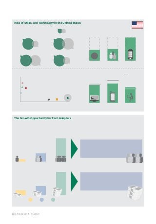 Role of SMEs and Technology in the United States
Facts & ﬁgures

U.S.

GDP ($trillions)

G7 avg.

SME role in the economy

GDP CAGR, 2010–2012 (%)
99.7%

16

5

4

GDP/capita ($thousands)
50

4

45

314

GDP

Labor force

China
BRICI

95

Brazil

10

India

Enterprises

Digital technology penetration
(per 100 population)

20

5

49%

$

107

5-year IT spending, CAGR (%)

15

46%

Population (millions)

96

103

G7 average

114
82
80

US

G7
Germany

0

500

1,000

1,500

2,000

IT spending per capita ($)

5-year
CAGR:

PCs

Mobile users

Internet users

1%

3%

2%

The Growth Opportunity for Tech Adopters

The Opportunity:
If 15% of laggards and 30% of followers
were to become leaders …

% increase in jobs (CAGR, 2010–2013 )

12

SMEs would hire

2.1 million more employees
4
1
% increase in revenue (CAGR, 2010–2012)

14
5
3

Laggards

Followers

28 | ahead of the Curve

Leaders

SMEs would inject an additional
$357 billion into the economy

 