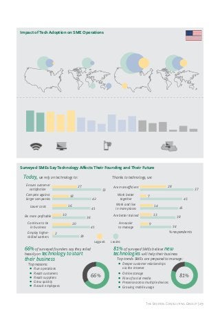 Impact of Tech Adoption on SME Operations
% respondents with EMPLOYEES located
Nationally

23

9

% respondents with CUSTOMERS located

Internationally

1

Nationally

14 3

54

Leaders

Followers

43

Internationally

15

35

20

7

Laggards

Penetration of key technologies among surveyed SMEs (%)
88

78

88

83

71

59

71
48

46

65

32

46

41

35

21

8
Internet Broad- Desktop Laptop Produc- Mobile Smart Tablet
band
tivity phone phone

Connectivity

Basic support

Email

Mess- Company ERP
engers/ website
VoIP

OnCloud Cloud PaaS
premise
storage
server

Mobile & online communications

12
IaaS

Advanced business tools

Surveyed SMEs Say Technology Affects Their Founding and Their Future

Today, we rely on technology to:
Ensure customer
satisfaction

27

Compete against
larger companies

53

10

Continue to be
in business

Work and live
in more places
Are better trained

13

41

45

9

41
38
34

% respondents

66% of surveyed founders say they relied
heavily on technology to start

Leaders

81% of surveyed SMEs believe new
technologies will help their business

their business

Top trends SMEs are prepared to manage:

•

Top reasons:

Run operations
Reach customers
Reach suppliers
Grow quickly
Recruit employees

Are easier
to manage

7

29
Laggards

•
•
•
•
•

57

14

36
20

2

Work better
together

41

16

Be more proﬁtable

28

Are more eﬃcient

42

18

Lower costs

Employ higherskilled workers

Thanks to technology, we:

66%

•
•
•
•

Deeper customer relationships
via the Internet
Online storage
Rise of social media
Presence across multiple devices
Growing mobile usage

81%

The Boston Consulting Group | 29

 