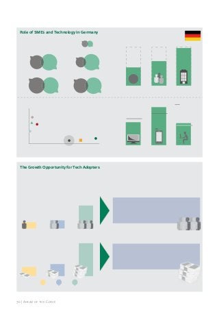 Role of SMEs and Technology in Germany
Facts & ﬁgures

Germany

GDP ($trillions)

3

G7 avg.

GDP CAGR, 2010–2012 (%)
5

2

GDP/capita ($thousands)
42

63%
54%

Population (millions)

45

82

$

107

GVA

Labor force

144

China

G7 average

114

96

BRICI

82

85

Brazil

10

Enterprises

Digital technology penetration
(per 100 population)

20

5

99.6%

4

5-year IT spending, CAGR (%)

15

SME role in the economy

India

80

US

G7
Germany

0

500

1,000

1,500

2,000

IT spending per capita ($)

5-year
CAGR:

PCs

Mobile users

Internet users

3%

2%

1%

The Growth Opportunity for Tech Adopters

The Opportunity:
If 15% of laggards and 30% of followers
were to become leaders …

% increase in jobs (CAGR, 2010–2013)

14

SMEs would hire

670,000 more employees

5

4

% increase in revenue (CAGR, 2010–2012)

22
8

6

Laggards

Followers

30 | ahead of the Curve

Leaders

SMEs would inject an additional
$149 billion into the economy

 