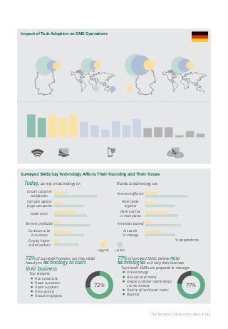Impact of Tech Adoption on SME Operations
% respondents with EMPLOYEES located
Nationally

39 15

% respondents with CUSTOMERS located

Internationally

8

Nationally

27 9 7

67

Leaders

Followers

53

Internationally

34

50

30 20

Laggards

Penetration of key technologies among surveyed SMEs (%)
92

79

89

90

77

61

72

64

48

48

31

40

39

36

22

7
Internet Broad- Desktop Laptop Produc- Mobile Smart Tablet
band
tivity phone phone

Connectivity

Basic support

Email

Mess- Company ERP
engers/ website
VoIP

OnCloud Cloud PaaS
premise
storage
server

Mobile & online communications

15
IaaS

Advanced business operations

Surveyed SMEs Say Technology Affects Their Founding and Their Future

Today, we rely on technology to:
Ensure customer
satisfaction

13

Compete against
larger companies

45

8
23

Continue to be
in business

6

Are better trained

38
17

Are easier
to manage

32

31
23

35

7

38
17

25

72% of surveyed Founders say they relied
heavily on technology to start
their business
Top reasons:

Run operations
Reach customers
Reach suppliers
Grow quickly
Recruit employees

8

32

% respondents
Laggards

•
•
•
•
•

45

Work and live
in more places

35

7

Be more proﬁtable

13

Are more eﬃcient
Work better
together

31

Lower costs

Employ higherskilled workers

Thanks to technology, we:

72%

Leaders

77% of surveyed SMEs believe new
technologies will help their business

Top trends SMEs are prepared to manage:

•
•
•
•
•

Online storage
Rise of social media
Deeper customer relationships
via the Internet
Decline of traditional media
Big data

77%

The Boston Consulting Group | 31

 