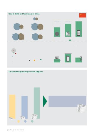 Role of SMEs and Technology in China
Facts & ﬁgures

China

GDP ($trillions)

SME role in the economy
13%

GDP CAGR, 2010–2012 (%)
3

8.2

18

GDP/capita ($thousands)
6

BRICI avg.

99.7%
82%

13

60%

Population (billions)

5

1.3

8%

$

.635

GDP

Labor force

Est. informal economy

5-year IT spending, CAGR (%)

Digital technology penetration
(per 100 population)

20
15

BRICI average

China
BRICI
Brazil

10
5

Enterprises
SME share, formal

79

India

500

1,000

44

US

G7

27

Germany

0

84

1,500

2,000

IT spending per capita ($)

5-year
CAGR:

26

20

PCs

Mobile users

Internet users

9%

8%

13%

The Growth Opportunity for Tech Adopters

The Opportunity:
% increase in revenue (CAGR, 2010–2012)

If 15% of laggards and 30% of followers
were to become leaders …

26
20

19

Laggards

Followers

32 | ahead of the Curve

SMEs would inject an additional
$90 billion into the economy

Leaders

 