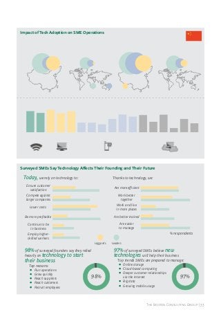 Impact of Tech Adoption on SME Operations
% respondents with EMPLOYEES located
Nationally

48 22

% respondents with CUSTOMERS located

Internationally

25

19

6

Nationally

1

63

Leaders

Followers

57

Internationally

33

30 13 6

Laggards

Penetration of key technologies among surveyed SMEs (%)
88

79

95

88

81

71
42

53

39

Basic support

72

73

53

42

33

Internet Borad- Desktop Laptop Produc- Mobile Smart Tablet
band
tivity phone phone

Connectivity

66

36

18
Email

Mess- Company ERP
engers/ website
VoIP

Mobile & online communications

OnCloud Cloud PaaS
premise
storage
server

IaaS

Advanced business operations

Surveyed SMEs Say Technology Affects Their Founding and Their Future

Today, we rely on technology to:
Ensure customer
satisfaction

Thanks to technology, we:

25

51
40

20

Work better
together

41

Compete against
larger companies

Work and live
in more places

Lower costs

48

16

Be more proﬁtable
Continue to be
in business

13

Employ higherskilled workers

13

52

20

64

37

16

44
38

64

% respondents

30

98% of surveyed founders say they relied
heavily on technology to start

Leaders

97% of surveyed SMEs believe new
technologies will help their business

their business

Top trends SMEs are prepared to manage:

Top reasons:

Run operations
Grow quickly
Reach suppliers
Reach customers
Recruit employees

Are better trained

41

Are easier
to manage

23

Laggards

•
•
•
•
•

48
50

Are more eﬃcient

98%

•
•
•
•
•

Online storage
Cloud-based computing
Deeper customer relationships
via the Internet
Big data
Growing mobile usage

97%

The Boston Consulting Group | 33

 