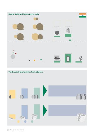 Role of SMEs and Technology in India
Facts & ﬁgures

India

GDP ($trillions)
2

BRICI avg.

GDP CAGR, 2010–2012 (%)
3

4

GDP/capita ($thousands)
1

SME role in the economy

13

$

Population (billions)

5

1.2

58%

55%

25%

22%
GDP

.635

Labor force

Est. informal economy

5-year IT spending, CAGR (%)

Digital technology penetration
(per 100 population)

20
15

BRICI average

China
BRICI
Brazil

10
5

SME share, formal

72

India

G7

US

Germany

0

500

1,000

1,500

84

2,000

IT spending per capita ($)

5-year
CAGR:

9
PCs
20%

Mobile users

26
8
Internet users

19%

12%

20

The Growth Opportunity for Tech Adopters

The Opportunity:
If 15% of laggards and 30% of followers
were to become leaders …

% increase in jobs (CAGR, 2010–2013)

15

14

12

SMEs would hire

1.1 million more employees

% increase in revenue (CAGR, 2010–2012)

29

26

9

Laggards

Followers

34 | ahead of the Curve

Leaders

SMEs would inject an additional
$56 billion into the economy

 