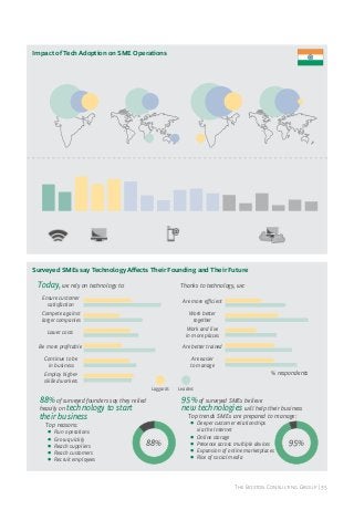 Impact of Tech Adoption on SME Operations
% respondents with EMPLOYEES located
Nationally

56 25

% respondents with CUSTOMERS located

Internationally

15

35

Nationally

15

68

Leaders

Followers

48

Internationally

17

45

33

2

Laggards

Penetration of key technologies among surveyed SMEs (%)
90
69

68

85

77

50

40

Basic support

46

29

Internet Broad- Desktop Laptop Produc- Mobile Smart Tablet
band
tivity phone phone

Connectivity

59

56

47

43
19

Email

Mess- Company ERP
engers/ website
VoIP

Mobile & online communications

16

30

24

OnCloud Cloud PaaS
premise
storage
server

IaaS

Advanced business operations

Surveyed SMEs say Technology Affects Their Founding and Their Future

Today, we rely on technology to:
Ensure customer
satisfaction
Compete against
larger companies

32

Continue to be
in business
Employ higherskilled workers

52

24

Work and live
in more places

37

26
36

36
21

56

34

Are better trained

33
33

34
33

88% of surveyed founders say they relied
heavily on technology to start
their business

45
48

Leaders

95% of surveyed SMEs believe
new technologies will help their business
Top trends SMEs are prepared to manage:

•

Top reasons:

Run operations
Grow quickly
Reach suppliers
Reach customers
Recruit employees

41

% respondents
Laggards

•
•
•
•
•

24

Are easier
to manage

48
31

Are more eﬃcient
Work better
together

40
31

Lower costs
Be more proﬁtable

Thanks to technology, we:

88%

•
•
•
•

Deeper customer relationships
via the Internet
Online storage
Presence across multiple devices
Expansion of online marketplaces
Rise of social media

95%

The Boston Consulting Group | 35

 