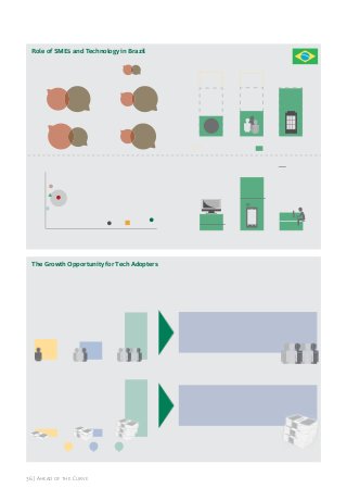 Role of SMEs and Technology in Brazil
Facts & ﬁgures

Brazil

GDP ($trillions)

BRICI avg.

SME role in the economy
33%

GDP CAGR, 2010–2012 (%)

29%
99.6%

2

3

3

13

GDP/capita ($thousands)

Population (millions)

11

199

5

53%

40%

$

635

GDP

Labor force

Est. informal economy

5-year IT spending, CAGR (%)

Digital technology penetration
(per 100 population)

20
15

China

BRICI average

118

BRICI
84

Brazil

10
5

Enterprises
SME share, formal

India

40

US

G7

35

Germany

0

500

1,000

1,500

2,000

IT spending per capita ($)

The Growth Opportunity for Tech Adopters

5-year
CAGR:

26

20

PCs

Mobile users

Internet users

9%

8%

10%

The Opportunity:
If 15% of laggards and 30% of followers
were to become leaders …

% increase in jobs (CAGR, 2010–2013)

21

SMEs would hire

2.5 million more employees
10

9

% increase in revenue (CAGR, 2010–2012)

30

14

14
Laggards

Followers

36 | ahead of the Curve

Leaders

SMEs would inject an additional
$122 billion into the economy

 