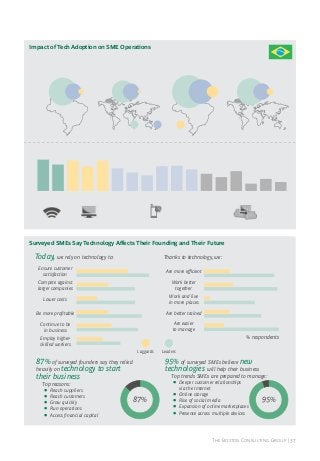 Impact of Tech Adoption on SME Operations
% respondents with EMPLOYEES located
Nationally

46

% respondents with CUSTOMERS located

Internationally

17 2

30

17

Nationally

1

61

Leaders

Followers

36

Internationally

8

42

17 3

Laggards

Penetration of key technologies among surveyed SMEs (%)
91

77

88

72

84

67

73

71

54

45

62

56

50

39

35

20
Internet Broad- Desktop Laptop Produc- Mobile Smart Tablet
band
tivity phone phone

Connectivity

Basic support

Email

Mess- Company ERP
engers/ website
VoIP

OnCloud Cloud PaaS
premise
storage
server

Mobile & online communications

24

IaaS

Advanced business operations

Surveyed SMEs Say Technology Affects Their Founding and Their Future

Today, we rely on technology to:

Thanks to technology, we:

Ensure customer
satisfaction

38

Compete against
larger companies
Lower costs
Be more proﬁtable

23

Work and live
in more places
49

26
19

Work better
together

44

15

46
33

54

4

37
19

42

15

55

Leaders

95% of surveyed SMEs believe new
technologies will help their business

87% of surveyed founders say they relied
heavily on technology to start
their business

Top trends SMEs are prepared to manage:

•

Top reasons:

Reach suppliers
Reach customers
Grow quickly
Run operations
Access ﬁnancial capital

21

Are better trained
Are easier
to manage

52

% respondents
Laggards

•
•
•
•
•

19

Are more eﬃcient

44

23

Continue to be
in business
Employ higherskilled workers

54

87%

•
•
•
•

Deeper customer relationships
via the Internet
Online storage
Rise of social media
Expansion of online marketplaces
Presence across multiple devices

95%

The Boston Consulting Group | 37

 