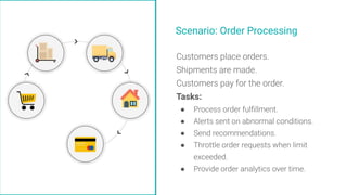 Image Area
Scenario: Order Processing
Tasks:
●
●
●
●
●
 
