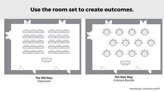 @danberger | #aheadsummit17
The Old Way:
Classroom
The New Way:
Crescent Rounds
Use the room set to create outcomes.
 