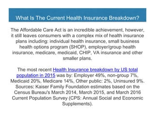 What Is The Current Health Insurance Breakdown?
The Affordable Care Act is an incredible achievement, however,
it still leaves consumers with a complex mix of health insurance
plans including: individual health insurance, small business
health options program (SHOP), employer/group health
insurance, medicare, medicaid, CHIP, VA insurance and other
smaller plans.
The most recent Health Insurance breakdown by US total
population in 2015 was by: Employer 49%, non-group 7%,
Medicaid 20%, Medicare 14%, Other public: 2%, Uninsured 9%.
Sources: Kaiser Family Foundation estimates based on the
Census Bureau's March 2014, March 2015, and March 2016
Current Population Survey (CPS: Annual Social and Economic
Supplements).
 