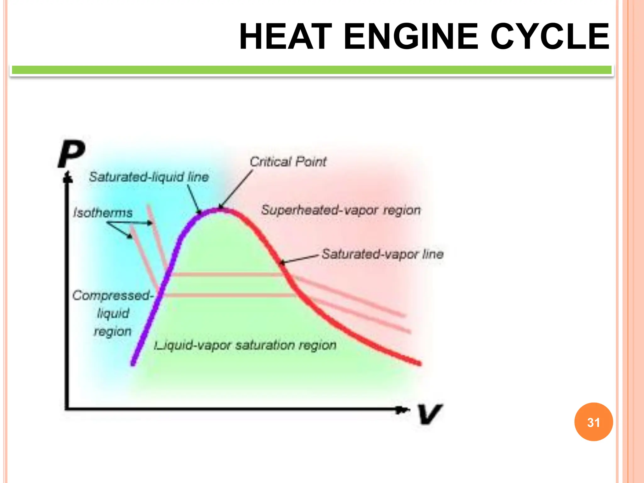 31
HEAT ENGINE CYCLE
 