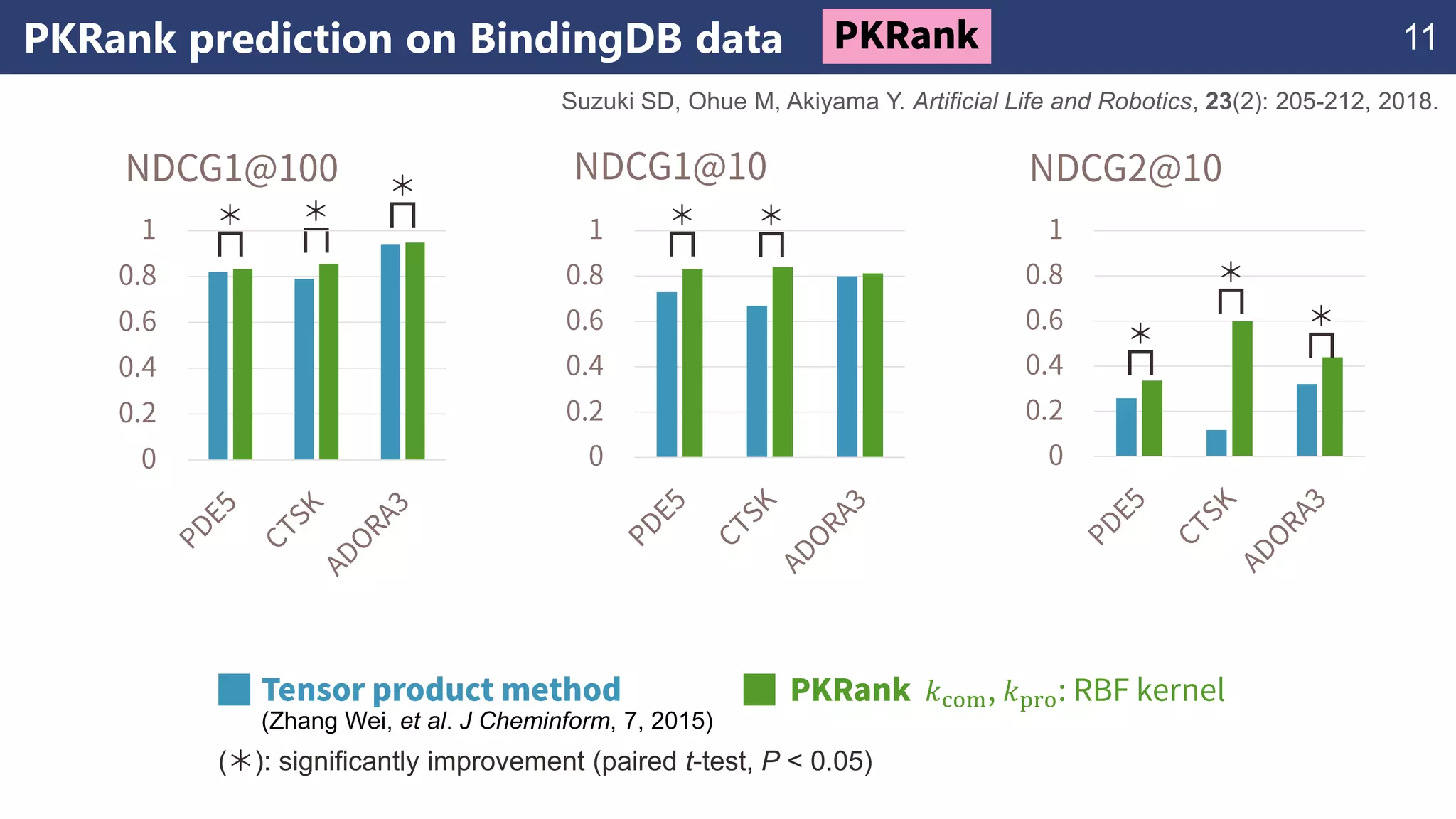 PKRank prediction on BindingDB data
𝑘com 𝑘pro
( ): significantly improvement (paired t-test, P < 0.05)
11
(Zhang Wei, et al. J Cheminform, 7, 2015)
Suzuki SD, Ohue M, Akiyama Y. Artificial Life and Robotics, 23(2): 205-212, 2018.
 