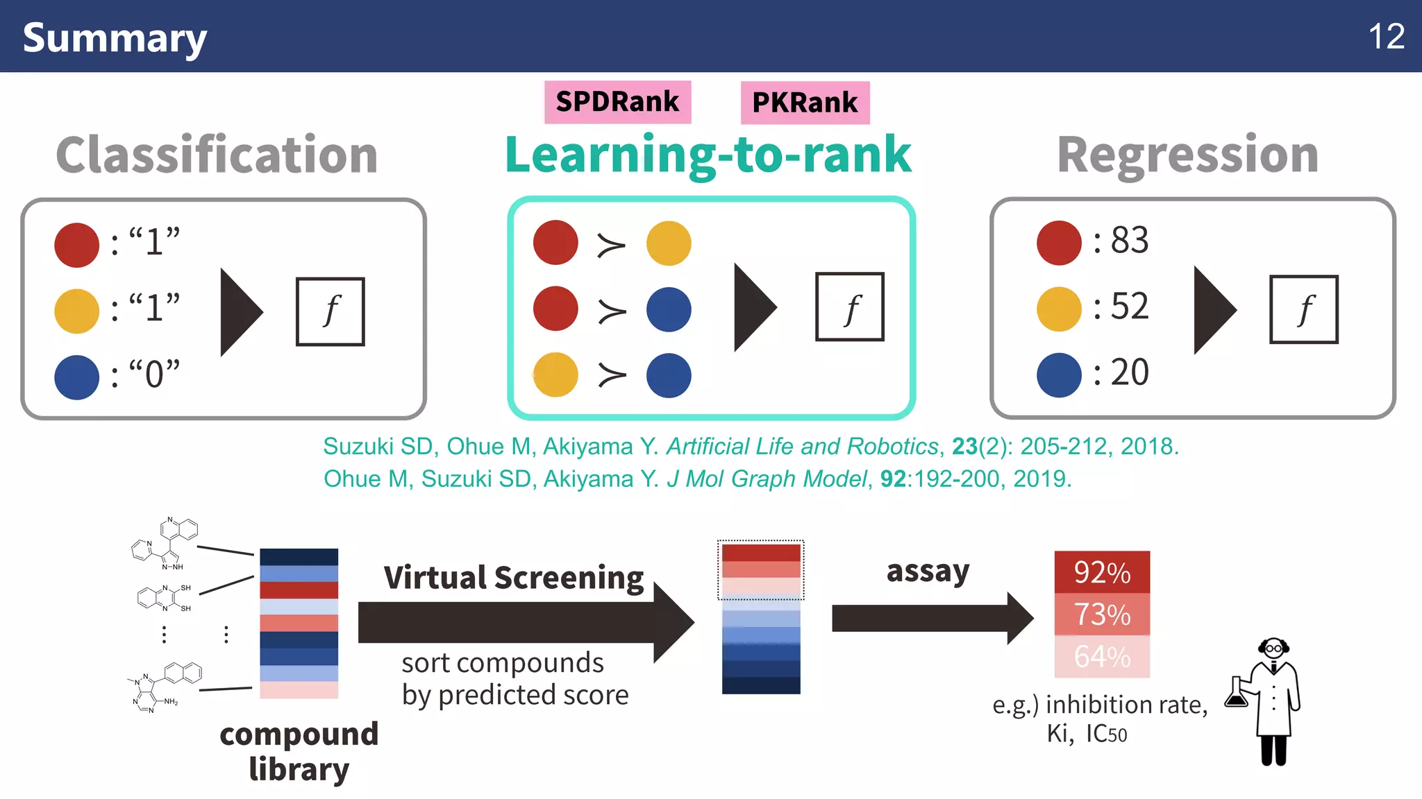 Summary 12
≻
≻
≻
𝑓 𝑓𝑓
⋮ ⋮
Ohue M, Suzuki SD, Akiyama Y. J Mol Graph Model, 92:192-200, 2019.
Suzuki SD, Ohue M, Akiyama Y. Artificial Life and Robotics, 23(2): 205-212, 2018.
 