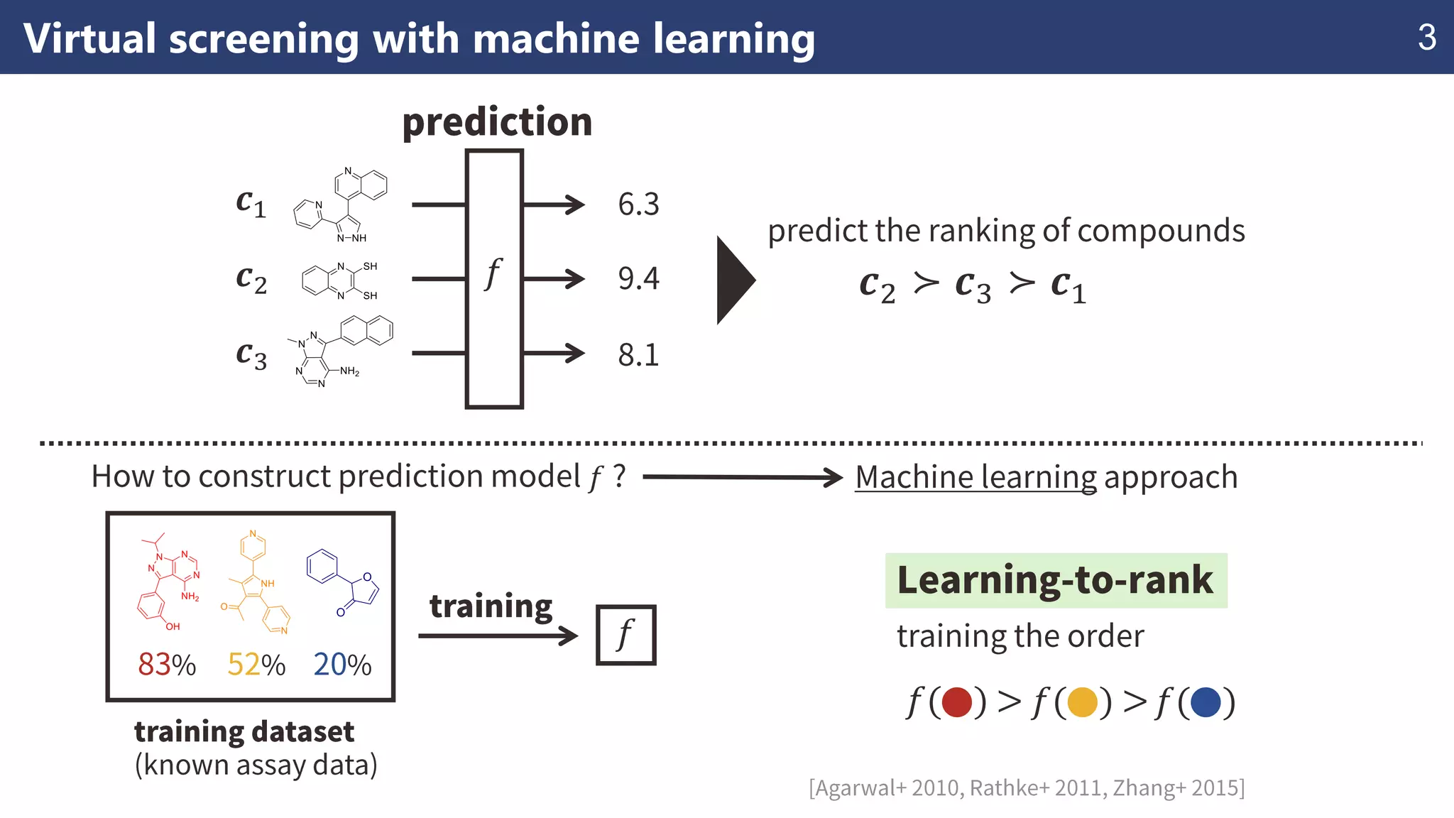 Virtual screening with machine learning 3
𝒄1
𝒄2
𝒄3
𝑓 𝒄2 ≻ 𝒄3 ≻ 𝒄1
𝑓
𝑓
𝑓( ) > 𝑓( ) > 𝑓( )
 