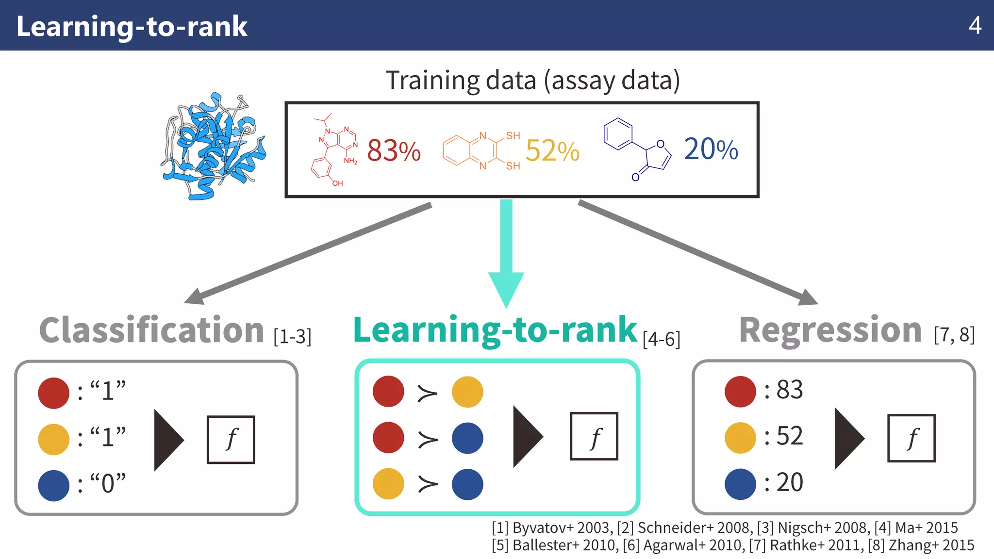 Learning-to-rank
≻
≻
≻
𝑓 𝑓𝑓
4
 